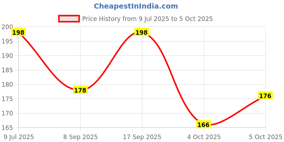 flipkart.com rj creation Rayon Printed, Geometric Print Multicolor Women Dupatta rj creation Price History Graph from 9 Jul 2025 to 4 Oct 2025