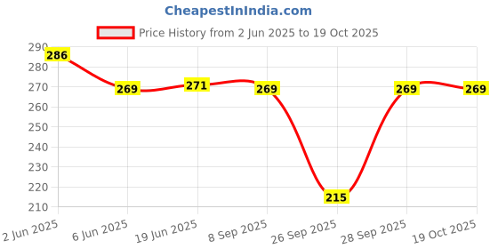 flipkart.com rj creation Solid, Embellished Pure Cotton, Rayon Women Multicolor Fancy Scarf, Scarf, Stole rj creation Price History Graph from 2 Jun 2025 to 18 Oct 2025