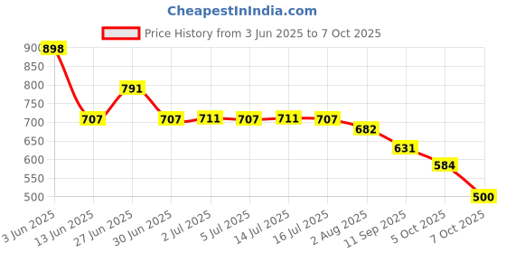 flipkart.com rj creation Unstitched Cotton Blend Salwar Suit Material Dyed rj creation Price History Graph from 3 Jun 2025 to 7 Oct 2025