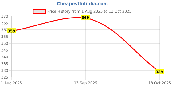 flipkart.com rj enterprise Men Night Suit Set Blue Printed rj enterprise Price History Graph from 1 Aug 2025 to 13 Oct 2025