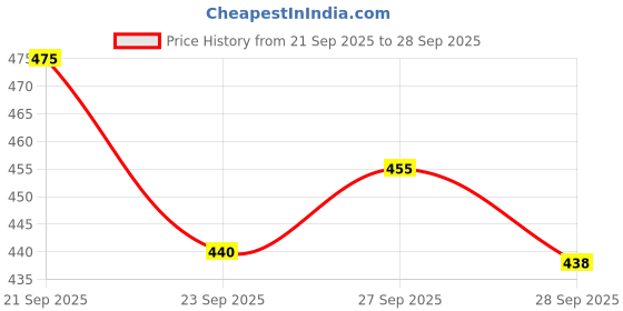 flipkart.com rj enterprise Self Design Men Track Suit rj enterprise Price History Graph from 21 Sep 2025 to 28 Sep 2025