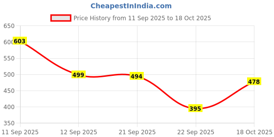 flipkart.com rj enterprise Tunic Palazzos Co-ords Set rj enterprise Price History Graph from 11 Sep 2025 to 18 Oct 2025