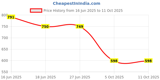 flipkart.com rj enterprise Tunic Palazzos Co-ords Set rj enterprise Price History Graph from 16 Jun 2025 to 10 Oct 2025