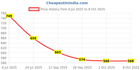 flipkart.com rj enterprise Tunic Palazzos Co-ords Set rj enterprise Price History Graph from 8 Jul 2025 to 7 Oct 2025