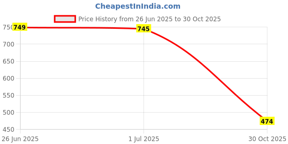 flipkart.com rj enterprise Tunic Palazzos Co-ords Set rj enterprise Price History Graph from 26 Jun 2025 to 30 Oct 2025