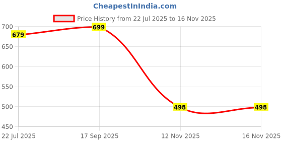 flipkart.com rj enterprise Tunic Palazzos Co-ords Set rj enterprise Price History Graph from 22 Jul 2025 to 12 Nov 2025