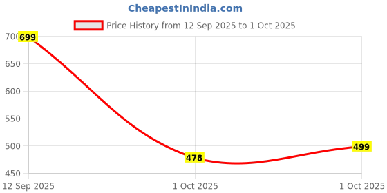 flipkart.com rj enterprise Tunic Palazzos Co-ords Set rj enterprise Price History Graph from 12 Sep 2025 to 1 Oct 2025
