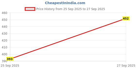 flipkart.com rj enterprise Tunic Pant Co-ords Set rj enterprise Price History Graph from 25 Sep 2025 to 27 Sep 2025