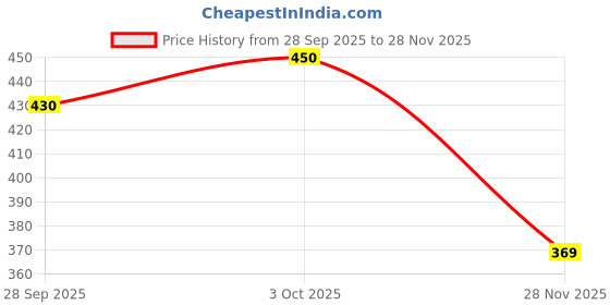 flipkart.com rj enterprise Women Pure Linen Kurti Pant Set rj enterprise Price History Graph from 28 Sep 2025 to 28 Nov 2025