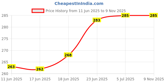 flipkart.com rajshree enterprises meerut R.J ENTERPRISES Heavy Duty Natural Wood Baseball Bat unisex baseball {gloden} Willow BaseballBat For 15+ Yrs rajshree enterprises meerut Price History Graph from 11 Jun 2025 to 9 Nov 2025