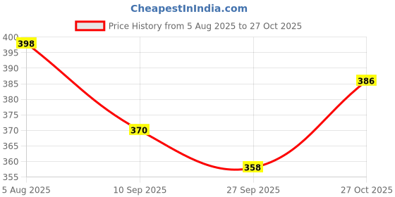 flipkart.com houseofcommon R.J ENTERPRISESHeavy Duty Natural Wood Baseball Bat baseball {silver} Willow Baseball Bat For 15+ Yrs houseofcommon Price History Graph from 5 Aug 2025 to 27 Oct 2025
