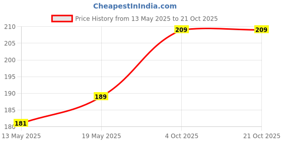 flipkart.com rj f Silver, Alloy Gold-plated White, Green Jewel Set rj f Price History Graph from 13 May 2025 to 21 Oct 2025