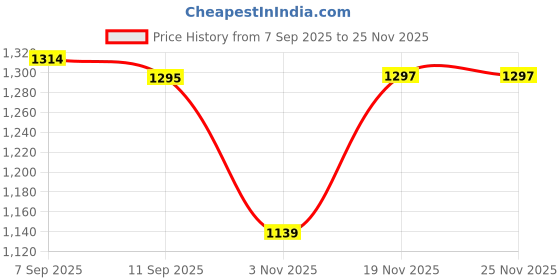 flipkart.com rj fitness 10 kg pvcdmbl Home Gym Combo rj fitness Price History Graph from 7 Sep 2025 to 25 Nov 2025