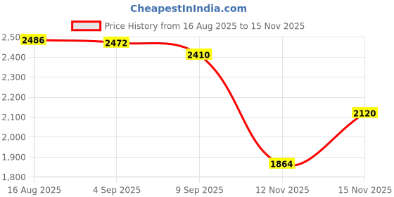 flipkart.com rj fitness 40 kg 40 kg home gym combo Home Gym Combo rj fitness Price History Graph from 16 Aug 2025 to 15 Nov 2025