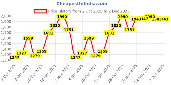 flipkart.com rj fitness 40 kg 40 KG HOME GYM WITH 3 FT STRAIGHT ROD + 3 FT CURL ROD + DUMBBELL ROD +ACCESORIES Home Gym Combo rj fitness Price History Graph from 2 Oct 2025 to 1 Dec 2025