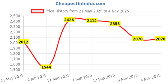 flipkart.com rj fitness 40 KG Adjustable Dumbbell rj fitness Price History Graph from 21 May 2025 to 3 Nov 2025
