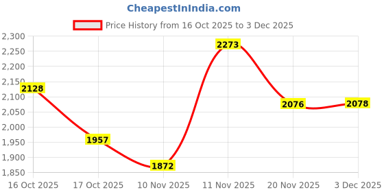 flipkart.com rj fitness 50kg weight plates+5ft straight rod+3ft curl rod+dumbbell rod 1pair+accesories Adjustable Dumbbell rj fitness Price History Graph from 16 Oct 2025 to 3 Dec 2025
