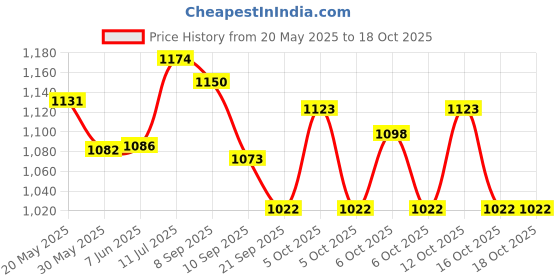 flipkart.com rj gallery 32 inches large wooden Board with wooden Coins, powder and striker 4 cm Carrom Board rj gallery Price History Graph from 20 May 2025 to 16 Oct 2025