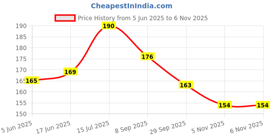 flipkart.com rj gallery CC1001 Carrom Pawns rj gallery Price History Graph from 5 Jun 2025 to 6 Nov 2025