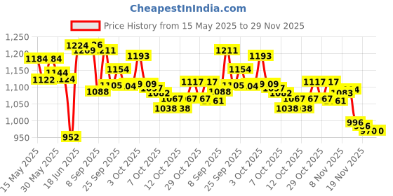 flipkart.com rj gallery Large 32 inches wooden carrom board with crystal coins, striker and powder 81 cm Carrom Board rj gallery Price History Graph from 15 May 2025 to 28 Nov 2025