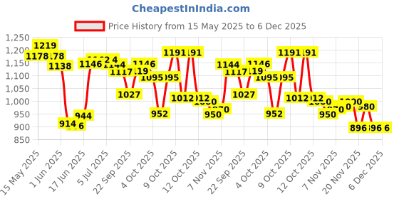 flipkart.com rj gallery Wooden 32 Inches Large Size with Crystal Coins, Striker and Powder 81 cm Carrom Board rj gallery Price History Graph from 15 May 2025 to 4 Dec 2025