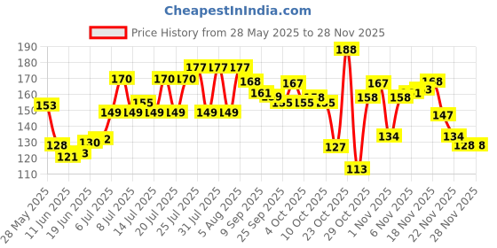 flipkart.com rj gallery Wooden carrom coins set with striker and powder Carrom Pawns rj gallery Price History Graph from 28 May 2025 to 27 Nov 2025