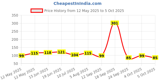 flipkart.com rj importers PEBBLES Polished Asymmetrical Quartz 49 Pebbles Polished Asymmetrical Quartz Pebbles rj importers Price History Graph from 12 May 2025 to 5 Oct 2025