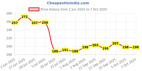 flipkart.com rj kitchenware store by rj kitchenware store Iron Tawa for Chapati, Tawa with Wooden Handle Handmade Loha Roti/Chapati Tawa 24 cm diameter rj kitchenware store by rj kitchenware store Price History Graph from 2 Jun 2025 to 7 Oct 2025