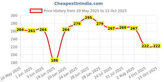 flipkart.com rj kitchenware store by trademark registered Iron Tawa, Roti chapati tawa Loha Iron Tawa with Wooden Handle Tawa 10 cm diameter rj kitchenware store by trademark registered Price History Graph from 20 May 2025 to 15 Oct 2025