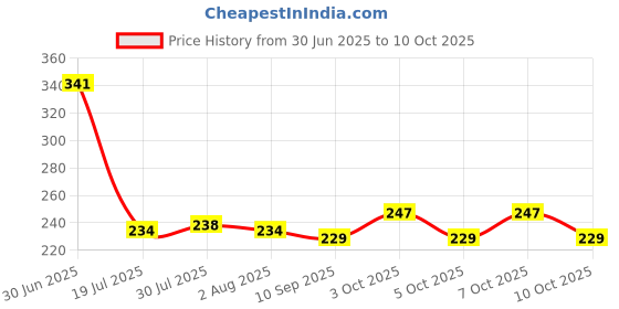 flipkart.com expressionss RJ kitchenware Store Iron tawa for roti chapati Tawa For Roti/ Paratha wooden handle Tawa 27 cm diameter expressionss Price History Graph from 30 Jun 2025 to 10 Oct 2025