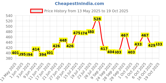 flipkart.com alef kitchen RJ kitchenware Store Marble 9 inch 12 inch Rolling Pin & Board alef kitchen Price History Graph from 13 May 2025 to 19 Oct 2025