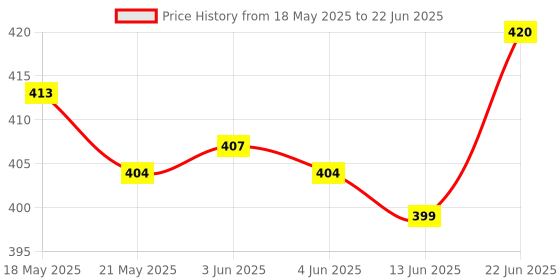 flipkart.com shivaye collection RJ kitchenware Store Marble Roti Maker with Wooden Belan Rolling Pin & Board shivaye collection Price History Graph from 18 May 2025 to 22 Jun 2025
