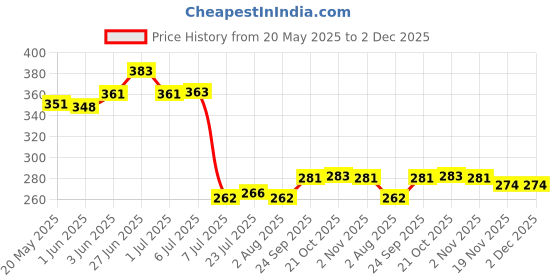 flipkart.com rj kitchenware store Sauce Set Steel rj kitchenware store Price History Graph from 20 May 2025 to 1 Dec 2025