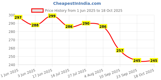 flipkart.com rj kitchenware store Tawa 24 cm diameter rj kitchenware store Price History Graph from 1 Jun 2025 to 17 Oct 2025