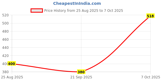 flipkart.com rj kitchenware store White Marble Roti Maker with wooden belan Roti and Khakra Maker rj kitchenware store Price History Graph from 25 Aug 2025 to 6 Oct 2025