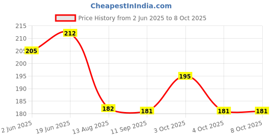 flipkart.com rj rojeno Empty Cutlery Box Case rj rojeno Price History Graph from 2 Jun 2025 to 8 Oct 2025