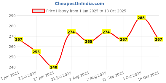 flipkart.com rj rojeno Hippo Baby Sipper, Milk Bottle for Toddler 350 ml, with Steel Inner Pack of 1 rj rojeno Price History Graph from 1 Jun 2025 to 3 Oct 2025