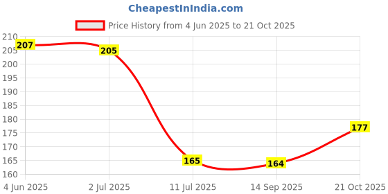 flipkart.com rj rojeno Plastic Cloth Hanging Clips Set of 24 Pieces (2 Dozen) (24 Pcs) Plastic Cloth Clips rj rojeno Price History Graph from 4 Jun 2025 to 21 Oct 2025