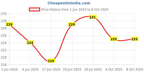 flipkart.com rj rojeno Sanghai Empty Sewing Kit Storage Container with 45 Threads Capacity Multicolour Sewing Kit rj rojeno Price History Graph from 1 Jun 2025 to 8 Oct 2025