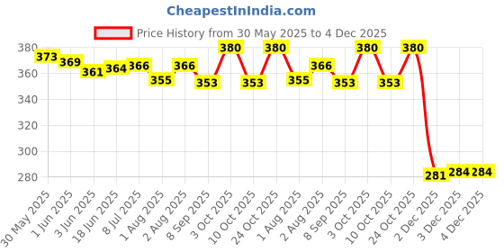 flipkart.com rj rojeno Snoozy Inner Steel Baby Sipper Bottle for Kids with Handle Pack of 1 360 ml rj rojeno Price History Graph from 30 May 2025 to 4 Dec 2025