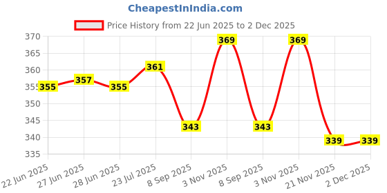 flipkart.com rj rojeno Tasty Bites leak Proof lunch box for kids inner steel outer plastic 2 Containers Lunch Box rj rojeno Price History Graph from 22 Jun 2025 to 2 Dec 2025