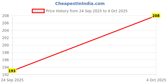 flipkart.com RJ Thunder Mobile Holder/ Mobile wall stand for charging| AC/TV Remote (Pack Of 2) Mobile Holder Price History Graph from 24 Sep 2025 to 4 Oct 2025