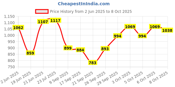 flipkart.com rj traders 1.5 L Copper Water Jug rj traders Price History Graph from 2 Jun 2025 to 8 Oct 2025