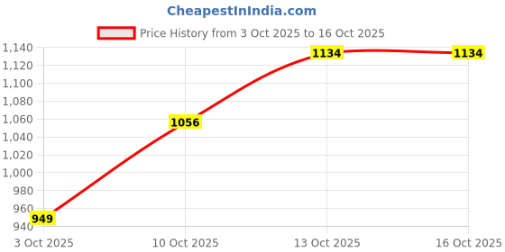 flipkart.com rj traders 2 L Copper Water Jug rj traders Price History Graph from 3 Oct 2025 to 15 Oct 2025