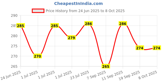 flipkart.com rj traders Darts Steel Tip Dart rj traders Price History Graph from 24 Jun 2025 to 8 Oct 2025