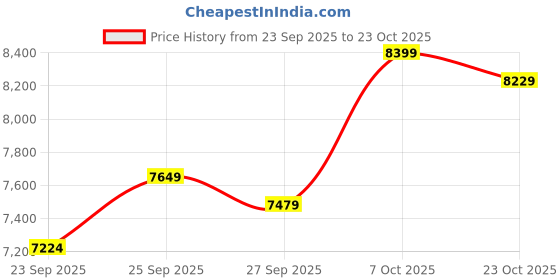 flipkart.com techno RJ040IN-40inch Acoustic Cutaway Guitar-Bag,Strap,Strings,Capo,Picks,Tuner,Winder Acoustic Guitar Spruce Rosewood Right Hand Orientation techno Price History Graph from 23 Sep 2025 to 23 Oct 2025
