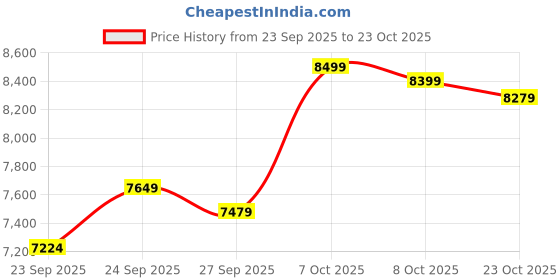 flipkart.com techno RJ040IN-40inch Acoustic Cutaway Guitar-Bag,Strap,Strings,Capo,Picks,Tuner,Winder Acoustic Guitar Spruce Rosewood Right Hand Orientation techno Price History Graph from 23 Sep 2025 to 23 Oct 2025