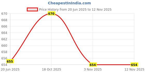 flipkart.com expertronics RJ45 Crimper Hand Network Tool Pliers Cat5 Cat6 8p8c Cable Stripper Pass Through Cable Crimper Manual Crimper expertronics Price History Graph from 20 Jun 2025 to 12 Nov 2025