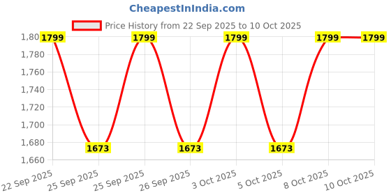 flipkart.com coolcold RJ45 Crimping Tool & Network Cable Tester Kit LAN Tester & RJ45 Crimping Tool Kit – Ethernet Cable Set Manual Crimper coolcold Price History Graph from 22 Sep 2025 to 9 Oct 2025