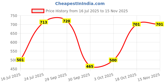 flipkart.com sadow RJ45 Crimping Tool Crimper For Network Cable UTP/STP Modular Crimping Tool Manual Crimper sadow Price History Graph from 16 Jul 2025 to 15 Nov 2025
